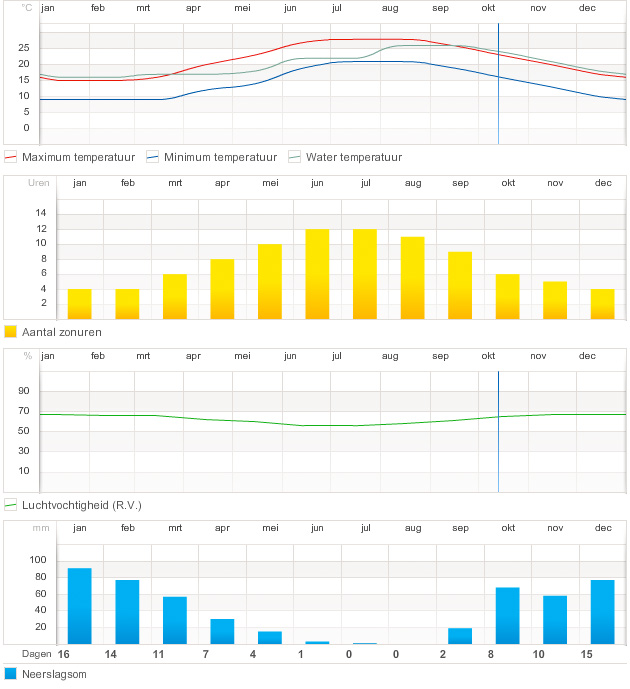 weer info